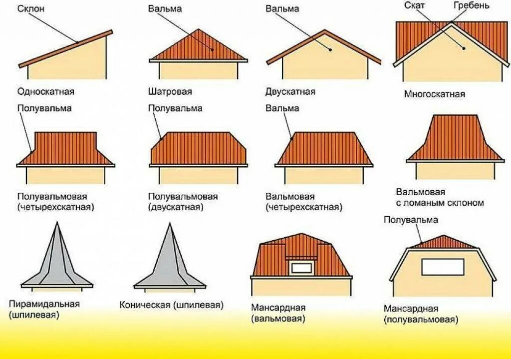 Крыша бывает. Типы покрытий скатных крыш. Типы скатных кровель. Тип крыши двускатная кровля. Типы крыш двускатная четырехскатная.