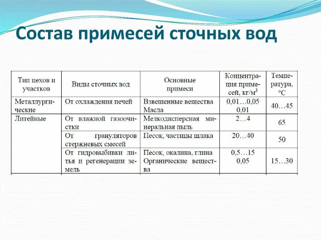 Количество примесей в воде. Состав сточных вод. Состав поверхностных сточных вод. Химический состав сточных вод бытовых. Состав производственных сточных вод.