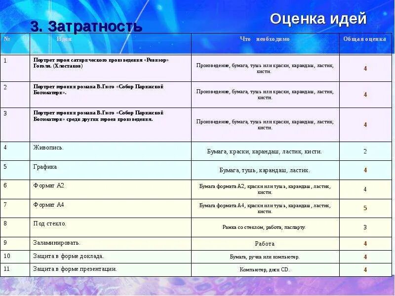 Метод оценки идей. Оценка идей. Как оценить идею проекта. Как оценить идеи проекта при помощи таблицы. График оценки идей.