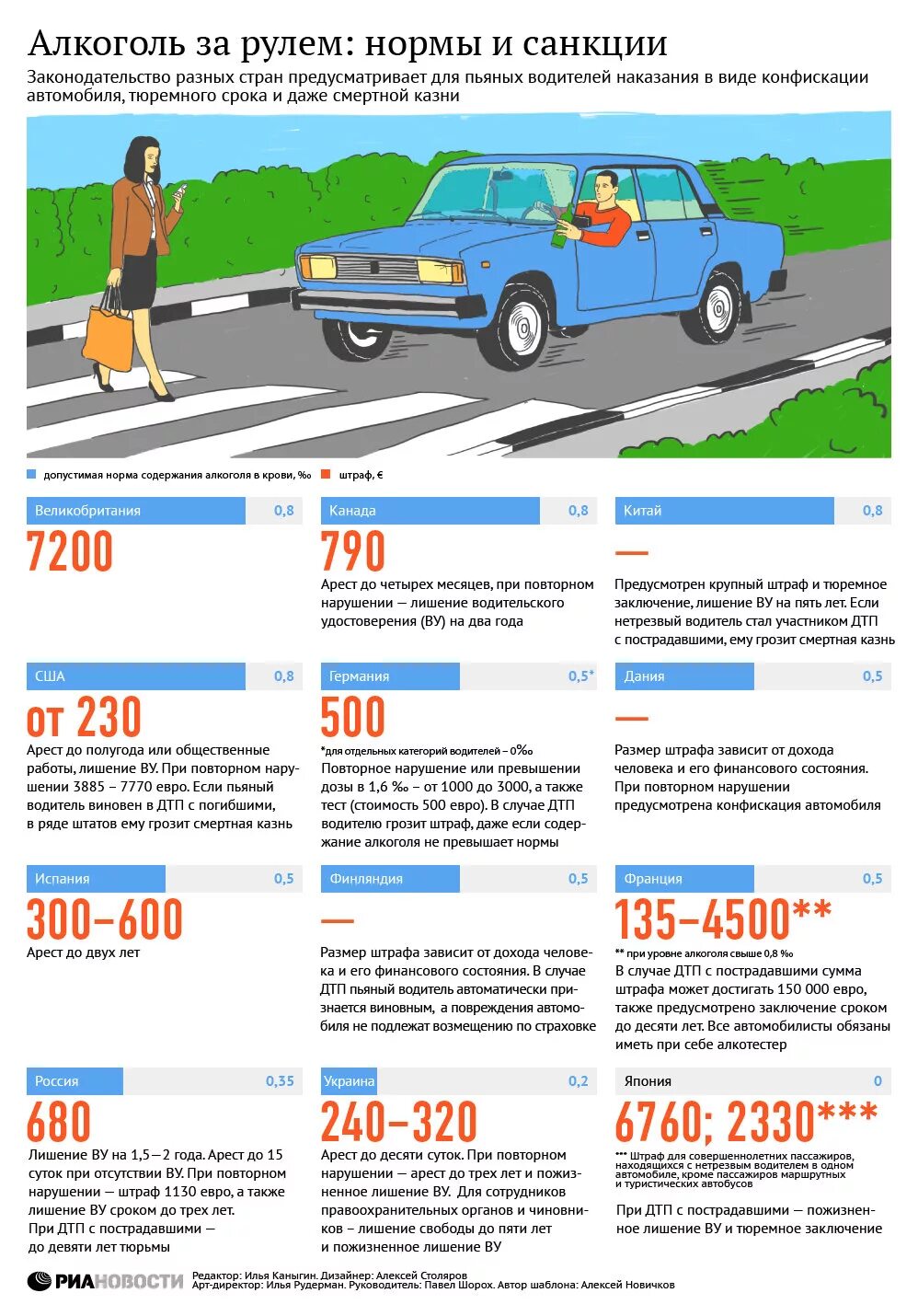 Пдд состояние водителя. Штраф за управление автомобилем в нетрезвом состоянии. Штраф за алкоголь за рулем. Инфографика водитель. Штрафы за нарушения правил езды на авто.