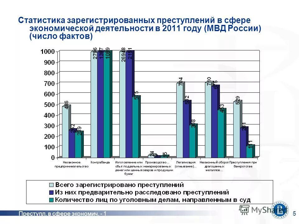 Сферы деятельности экономической преступности. Экономическая преступность статистика. Статистические данные о преступности. Статистика преступлений в России. Статистика уголовных преступлений.