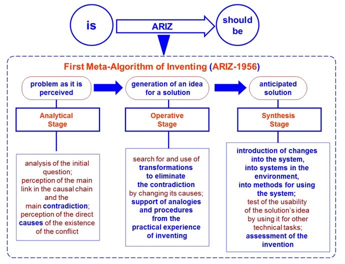 Мета алгоритмы. Algorithm TRIZ. TRIZ problem solving. TRIZ Resolution. TRIZ 100ml.