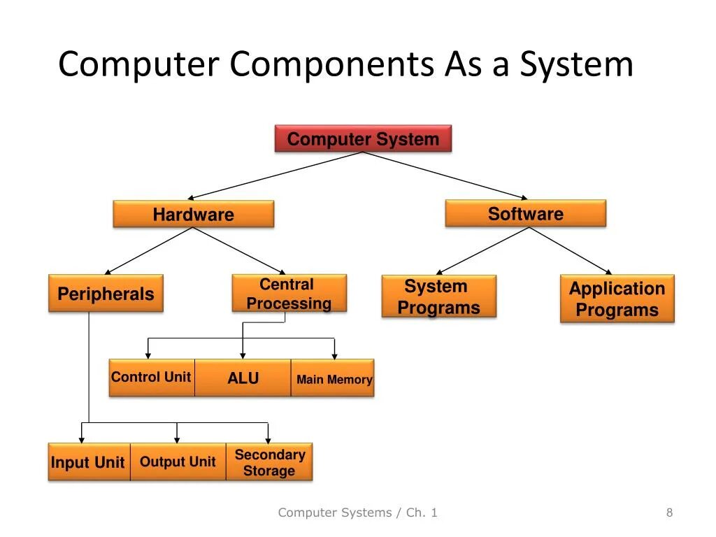 Что такое Hardware и software компьютера. Computer System. Computer Hardware System. Software Hardware на русском. Computing system