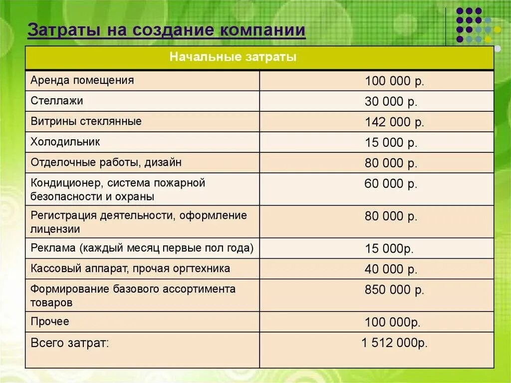 Затраты на разработку программы. Затраты на создание компании. перечень затрат компании. бизнес план аптеки. финансовый план на открытие аптеки.