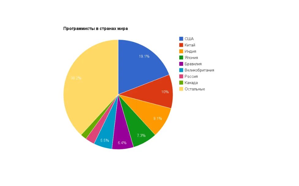 Каких программистов больше всего. Каких программистов больше всего