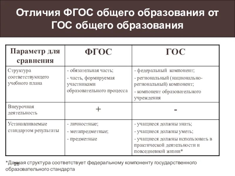 Гос и ФГОС отличия. Отличия ФГОС основного. Структура образовательного стандарта ФГОС. Структура стандарта ФГОС И гос.