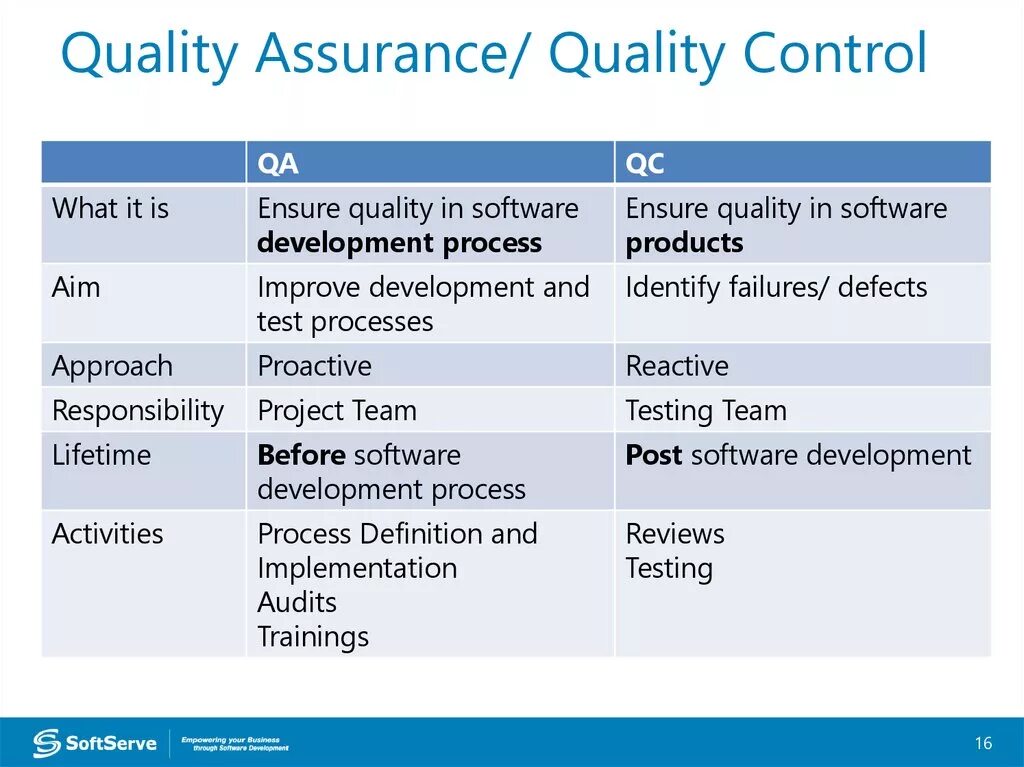 Process quality. Quality Assurance and quality Control. QC тестирование. QA QC. Разница QA QC И тестирования.