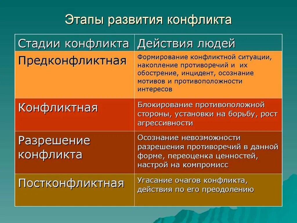 Картинки НАЗОВИ ОСНОВНЫЕ СТАДИЯ РАЗВИТИЯ КОНФЛИКТА ПРИМЕРЫ