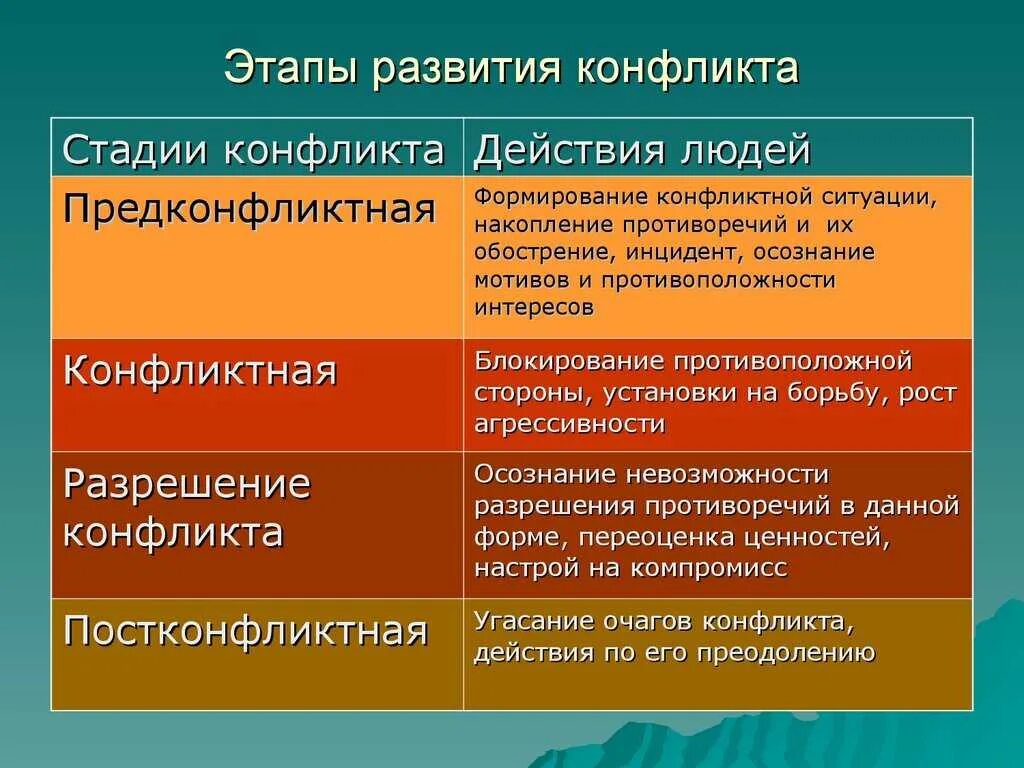 Сколько стадий развития конфликта. Перечислите стадии развития конфликта. Этапы развития конфликта в психологии. Охарактеризуйте стадии развития конфликта. Перечислите этапы конфликтов