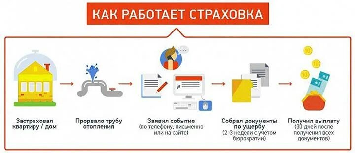 Страхование 9 класс финансовая грамотность. Как работает страхование. Как работает страховка. Как работает страховая компания. Страховая фирма как работает.