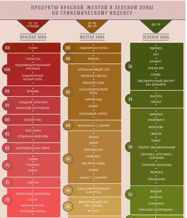 Высокий гликемический индекс. Гликемический индекс. Продукты с низким гликемическим индексом. Гликемический индекс таблица. Еда с высоким гликемическим индексом.