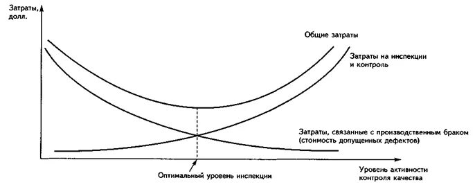 Характеристика общих издержек. Оптимальный уровень качества продукции достигается за счет. . Оптимальный уровень качества продукции. Покажите на графике,.