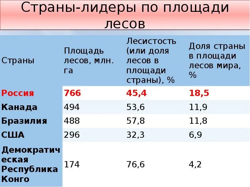 5 Стран производителей Лесной промышленности. Лесная и деревообрабатывающая промышленность страны Лидеры. Страны Лидеры Лесной отрасли. Лидеры по заготовке древесины в мире. Лесозаготовка страны