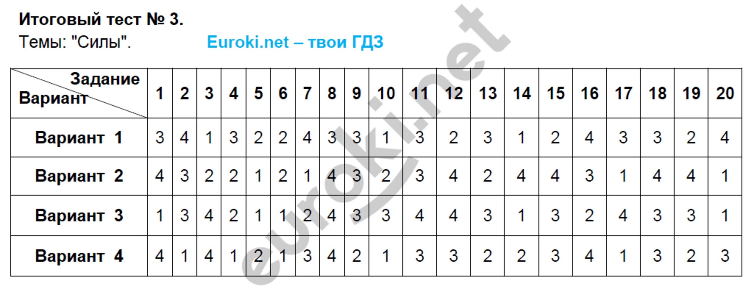 Итоговый тест 7 класс вариант 3. Тесты по физике 7 с решением чеботарева. тест по физике 7 класс с ответами 8 задание. тесты по физике 7 чеботарева синяя книжка. ответы на тест по физики 7 класс взаимное проникновение.....