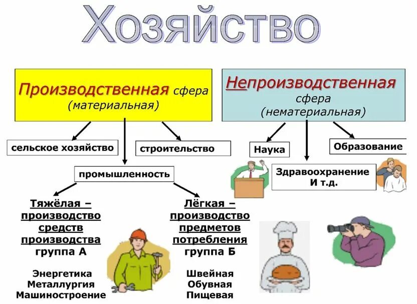 Сфера материального производства отрасли. Отраслевая структура промышленности. Отрасли производства. Производственная и непроизводственная сфера. Отрасли производственной сферы экономики.