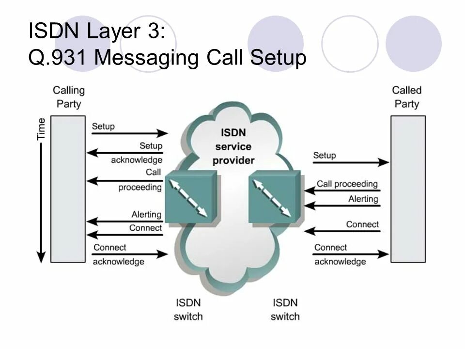 Messaging provider. Q.931. Сообщение q.931. Q.931 Setup. Стек протоколов q.931.