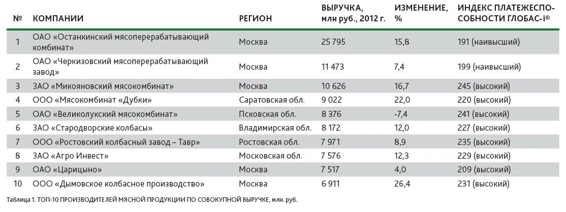 Москва список производств. Производители колбасы в россии список. крупнейшие производители колбасных изделий в россии. рейтинг производителей колбасы. крупнейшие предприятия мясной отрасли в россии.