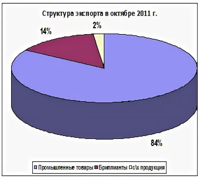 структура экономики израиля диаграмма. внешняя торговля израиля. товарооборот израиля. влияние россии на ближнем востоке. главные торговые партнеры израиля.