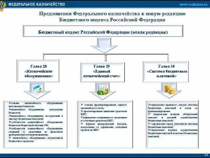 Редакции бюджетного кодекса. Схема казначейского обслуживания. Казначейское обслуживание бюджетных организаций. Бюджетный кодекс схема. График работы казначейства