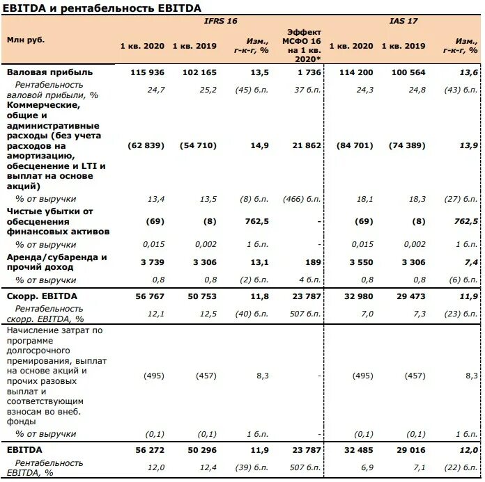 Рентабельность по ebitda формула. Рентабельность по ebitda. Рентабельность по ебитда. Показатель ebitda. Рентабельность по ebitda нормальное значение.