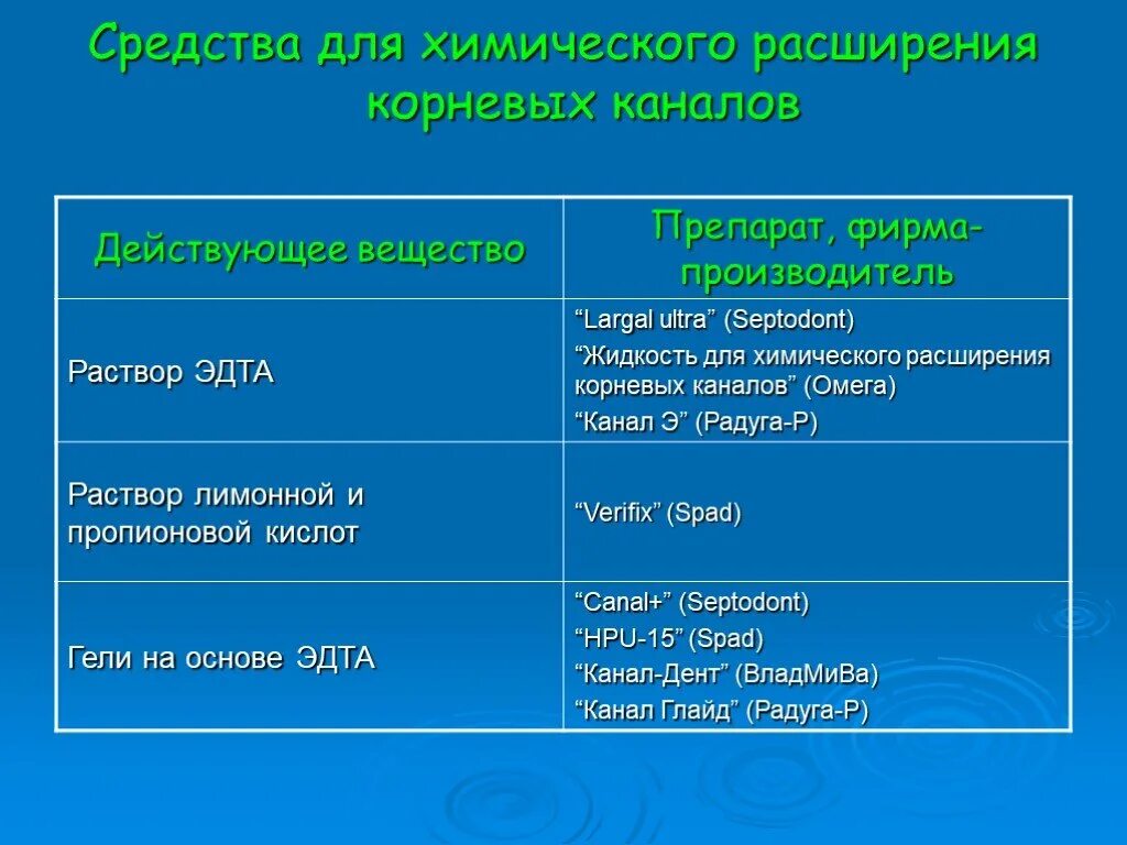 Химический метод расширения плохопроходимых корневых каналов.. Препарат для химического расширения каналов. Препараты для расширения корневых каналов. Препарат, используемый для химического расширения корневых каналов.