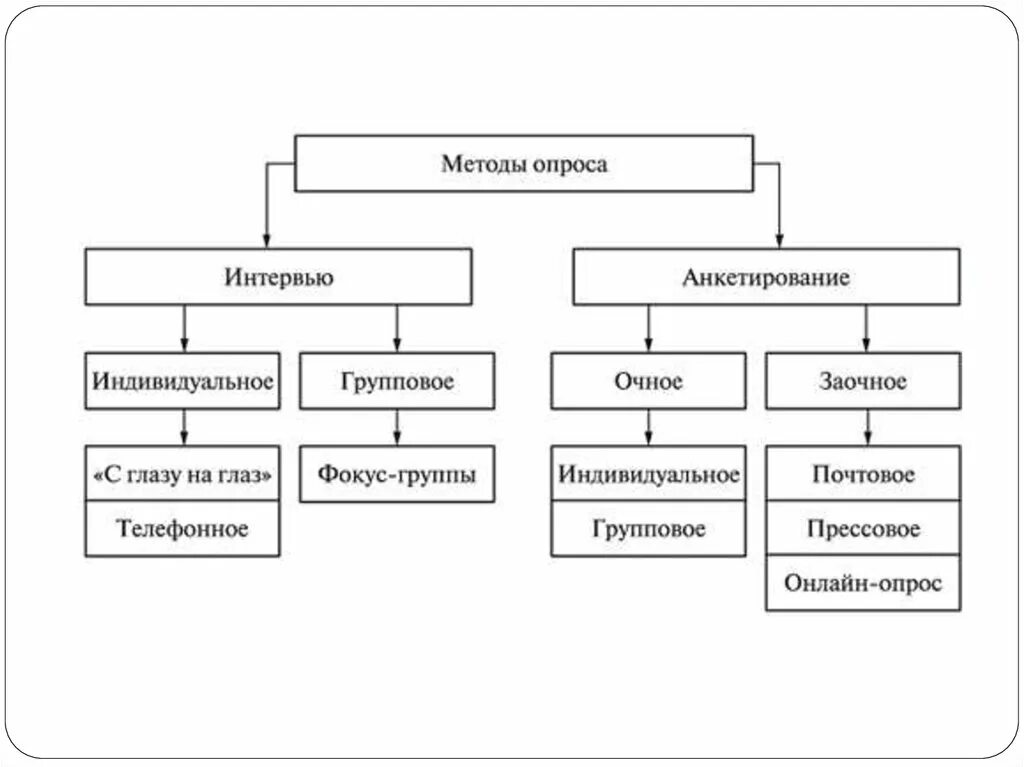 Виды социологических методов. Виды опросов в социологии. Типы анкетирования в социологии. Виды опроса в психологии. Разновидности метода опроса.