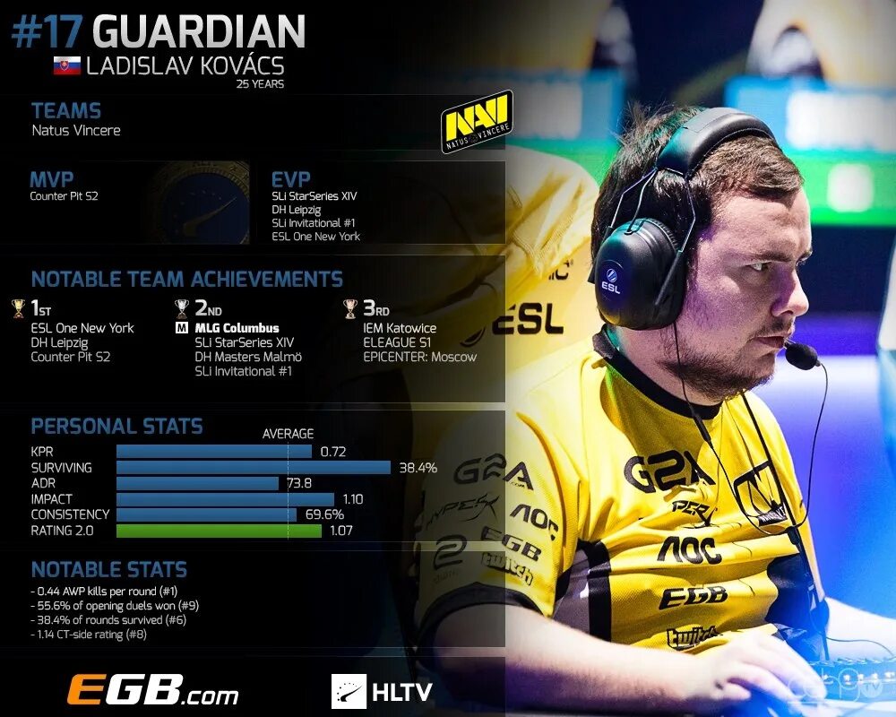 Hltv players. Guardian Ладислав Ковач. Топ игроков. Хлтв. Топ игроки КС.