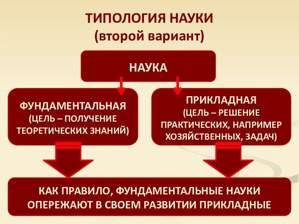 Общество научные предметы. Типология наук. Типология наук фундаментальные и прикладные. Типология науки Обществознание. Фундаментальные и прикладные науки Обществознание.