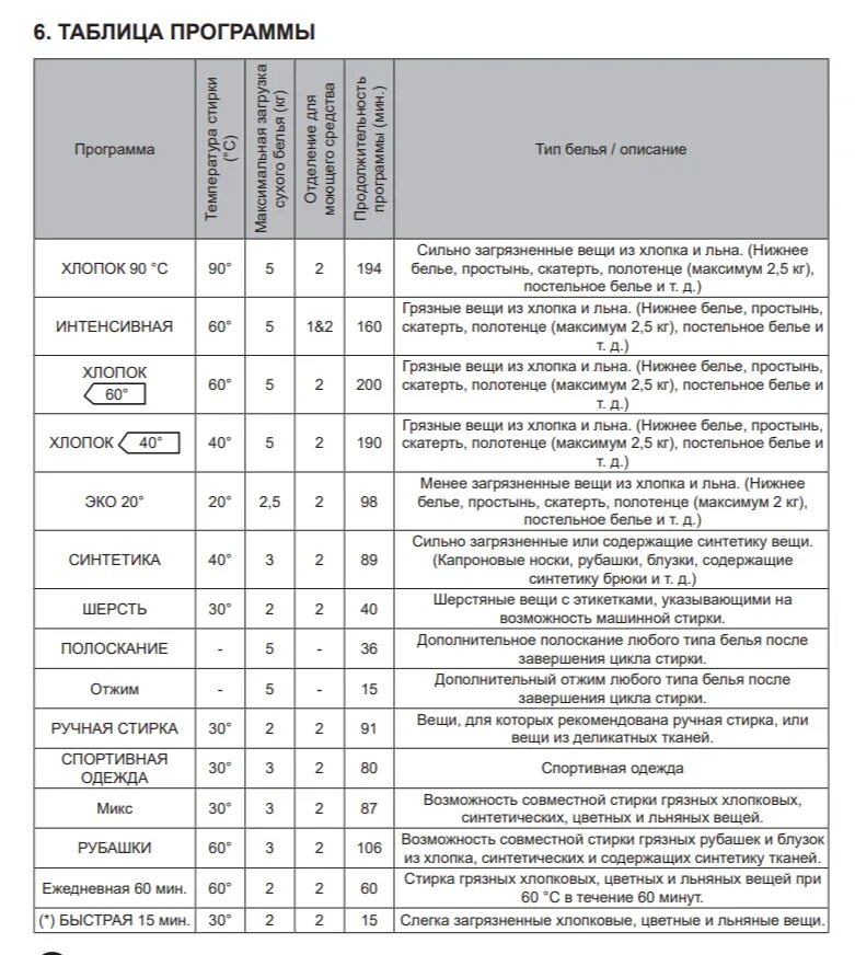 Время режимов стирки стиральной машине. Daewoo стиральная машина режимы стирки. Таблица программ стиральной машины Haier. Режимы стирки в стиральной машине Candy. Стиральная машинка крафт на 6 кг режимы стирки.