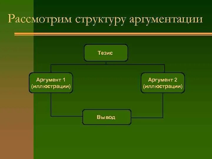 Аргументация собственного мнения. Структура аргументации. Структура аргументации тезис аргумент. Структурные элементы аргументации. "Структура эффективной аргументации".