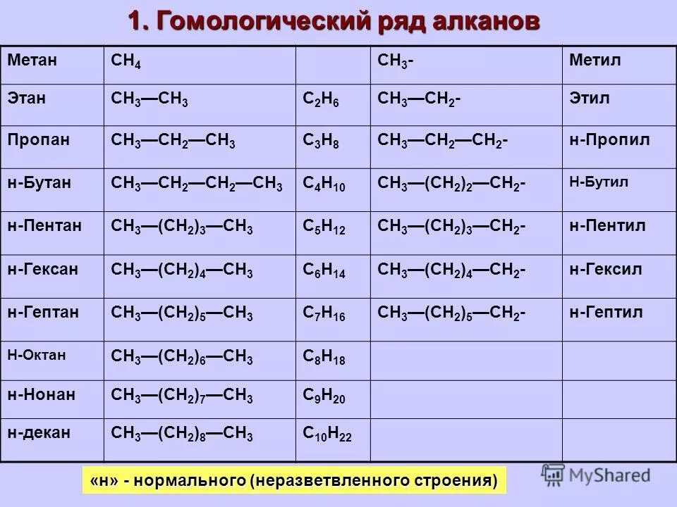 С3н8 алкан. Гомологический ряд ch2. Гомологический ряд алканов с1-с10. Гомологические ряды углеводородов c10h22. Гомологический ряд алканов c1 c10.