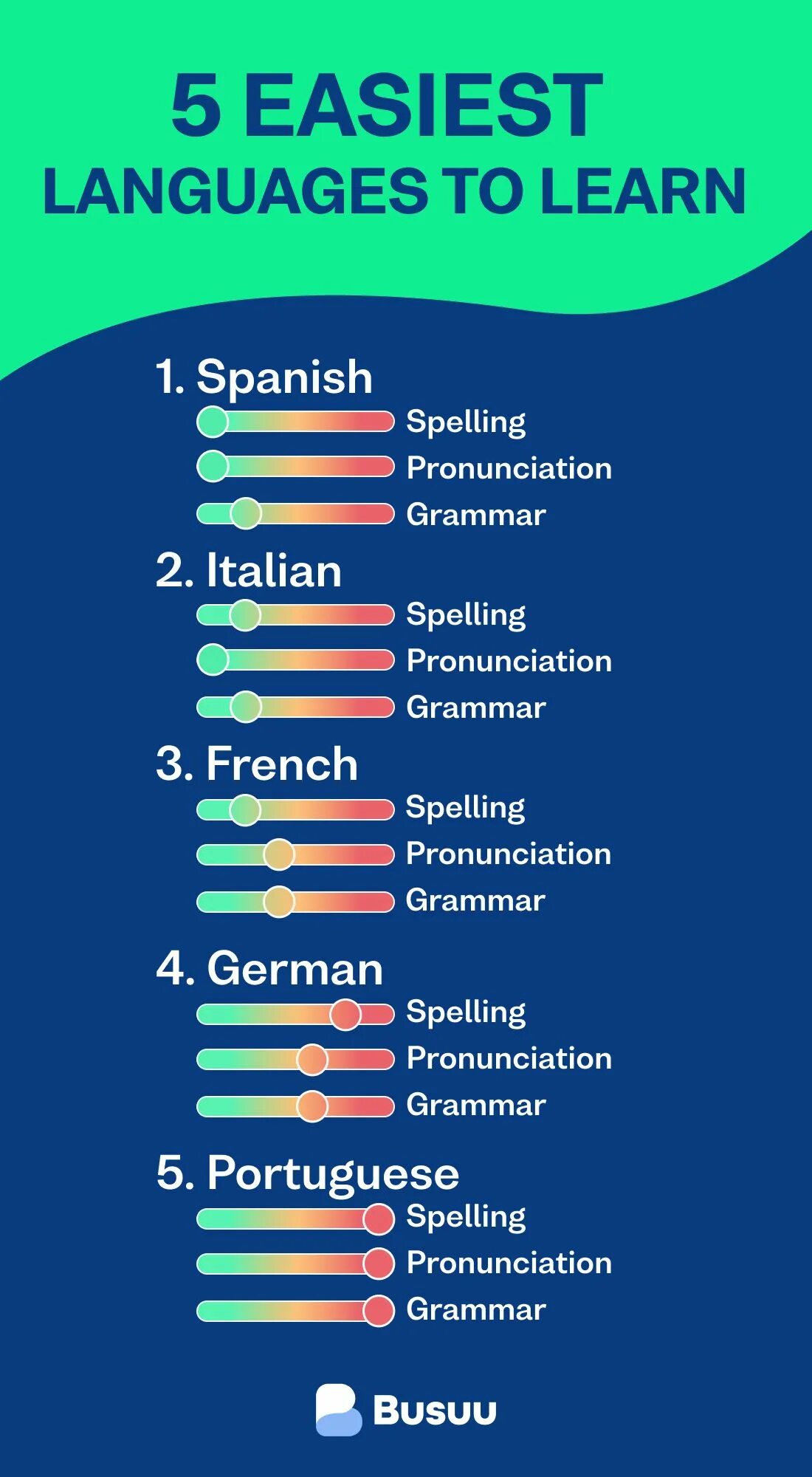 Most difficult languages to learn. The easiest languages to learn. Top languages to learn. Easy language to learn. 10 Most difficult languages.