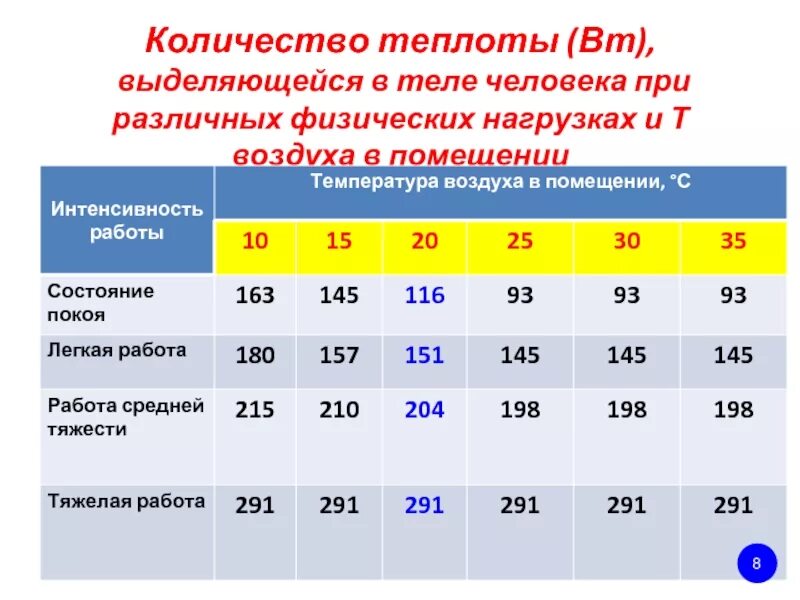 Насколько тепло. Тепловыделения от людей. Тепловыделение одного человека. Количество тепла от человека. Количество тепла выделяемое человеком.