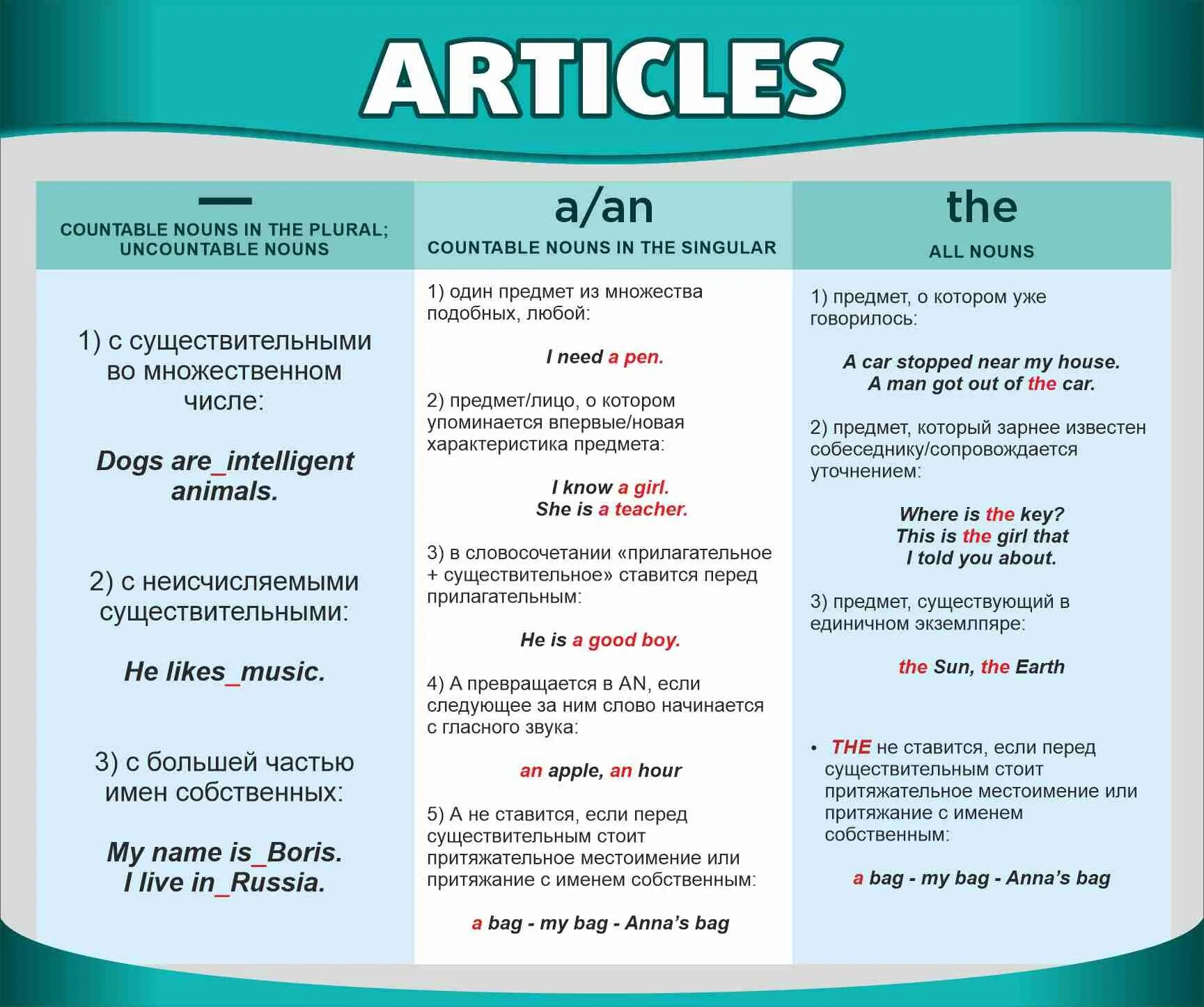 Артикль з. Английский язык. Артикли. Правило употребления артиклей a an the в английском языке. Артикли в английском языке таблица. Артикли в английском таблица.