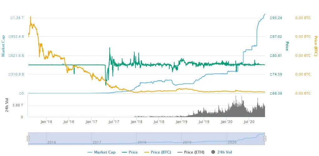 Курс рубля к юсдт. График USDT. USDT доллар. USDT график курса. Котировки USD USDT.