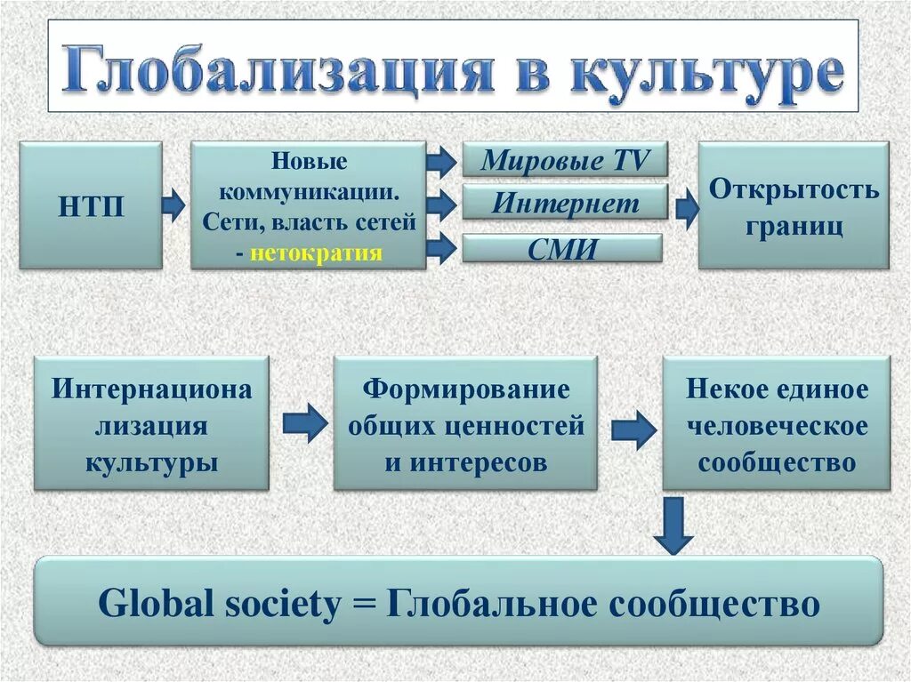 Глобальные общество примеры. Проявление глобализации в культуре. Глобализация в духовной сфере. Глобализация в духовной сфере примеры. Проявление глобализации в культурной сфере.