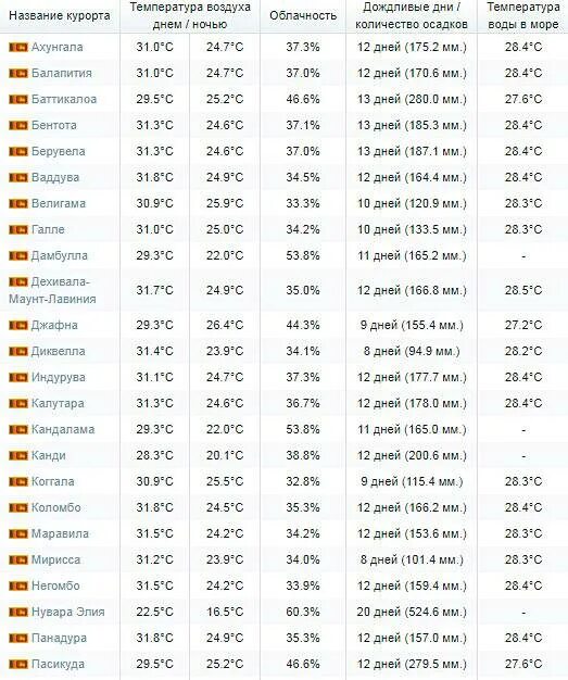 Шри-Ланка климат по месяцам. Климат на Шри Ланке по месяцам. Сезонность на Шри Ланке по месяцам. Шри ланка температура по месяцам