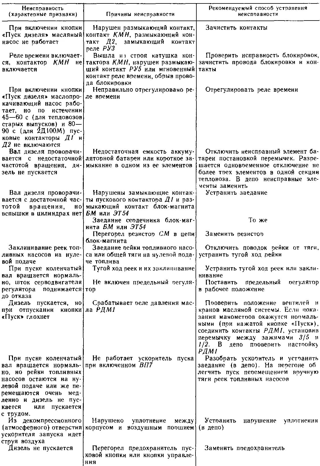 Неисправность включения сигнала