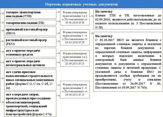 Перечень первичных документов в бухгалтерии. Оформлять документы первичного учета. Порядок заполнения первичных документов бухгалтерского учета. Виды первичной документации в бухгалтерии. Первичные документы бюджетного учреждения