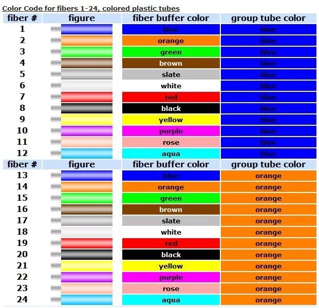 Color marking. 12 Core Fiber Optic Cable Color code. 24 Optical Cable Color code. Оптоволокно номер цвета. Color Color code Fiber.