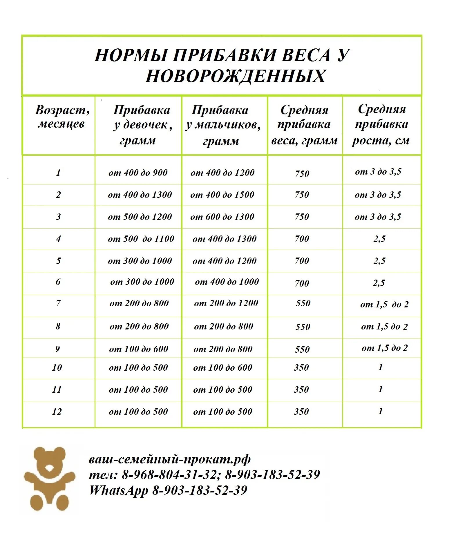 Сколько норма набора. Норма прибавки веса у новорожденных по месяцам таблица. Нормы прибавки в весе у грудничков по месяцам. Нормы прибавка веса у новорожденных по месяцам на грудном. Нормы прибавки в весе у грудничков по месяцам таблица.