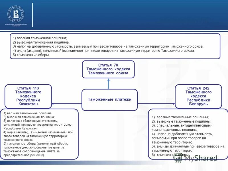 Налоговые таможенные платежи. Таможенные платежи при импорте. Таможенные налоги и сборы. Акциз НДС таможенная пошлина.