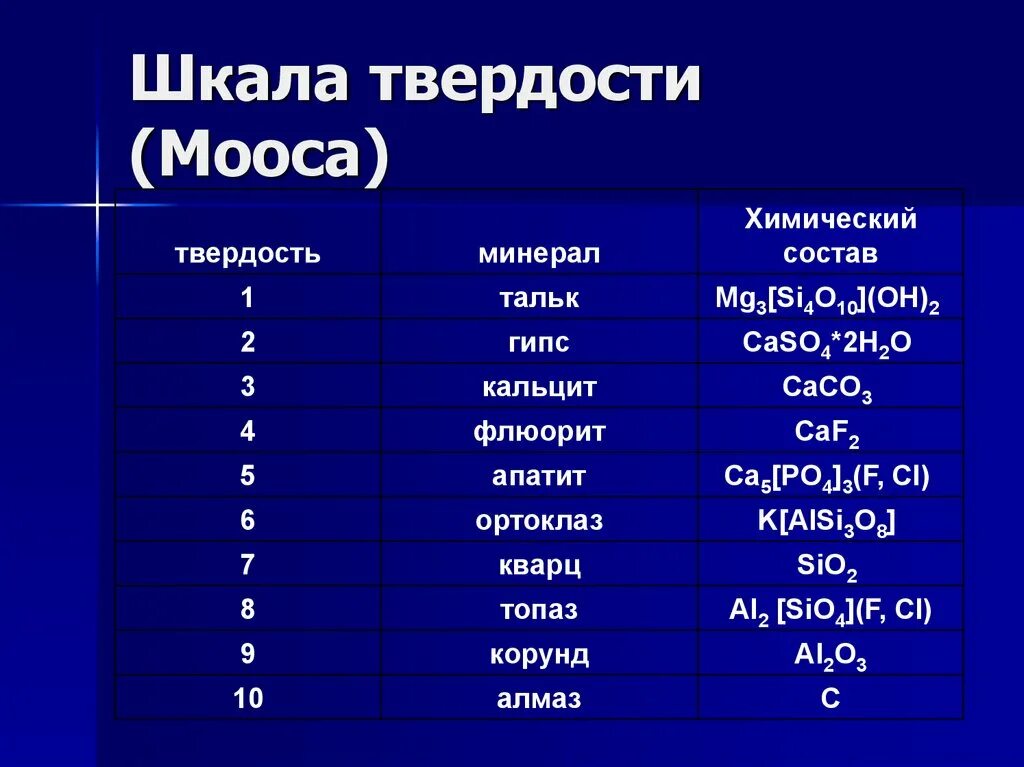 Шкала мооса металлы. Шкала относительной твердости минералов. Шкала Мооса по твердости минералов. Твёрдость минералов по шкале Мооса. Твердость минералов по шкале Мосса.