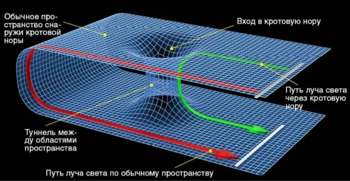 Как работает пространство время. Кротовые Норы червоточины. Кротовые Норы и черные дыры.