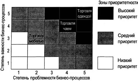 Ранжирование процессов