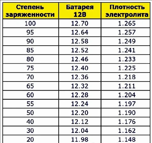 Какой заряд акб. Таблица заряда акб 12 вольт. Таблица заряда акб 12в. Таблица заряда аккумулятора по плотности электролита. 2 аккумулятор заряд таблица.