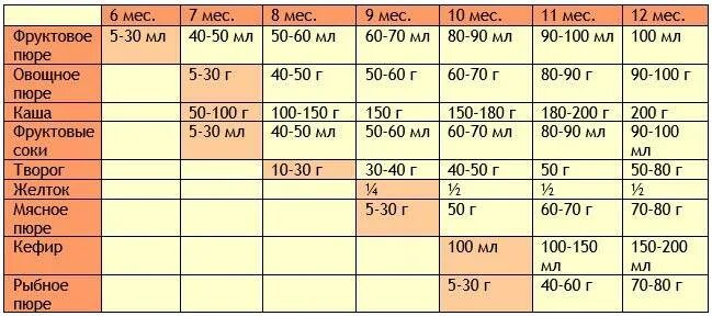 Скольки месяцев можно давать картошку. Саеакого месяца можно давать пюре картофельное. Когда можно давать картошку грудничку. С какого месяца можно давать картофельное пюре малышу. Картофель с каких месяцев можно давать ребенку.