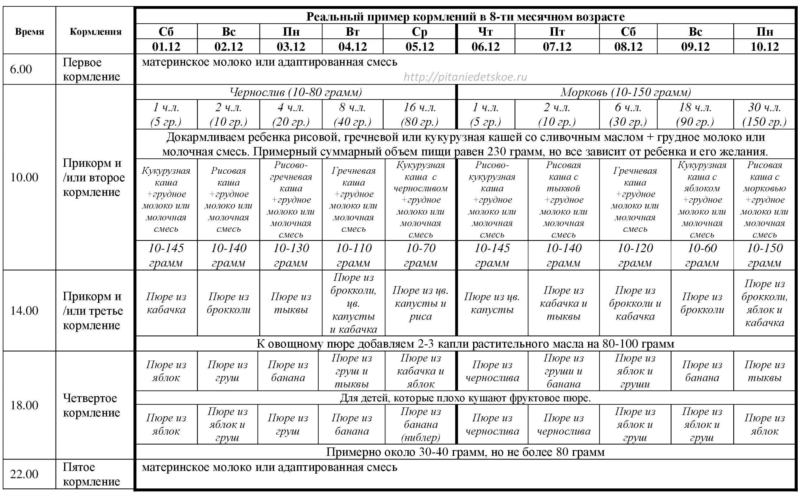 Сколько кормить в 8 месяцев. Примерное меню для малыша 7 месяцев. Примерное меню малыша в 7 месяцев на грудном вскармливании. Кормление ребёнка в 7 месяцев на искусственном вскармливании. Примерное меню ребенка в 7 месяцев на искусственном вскармливании.