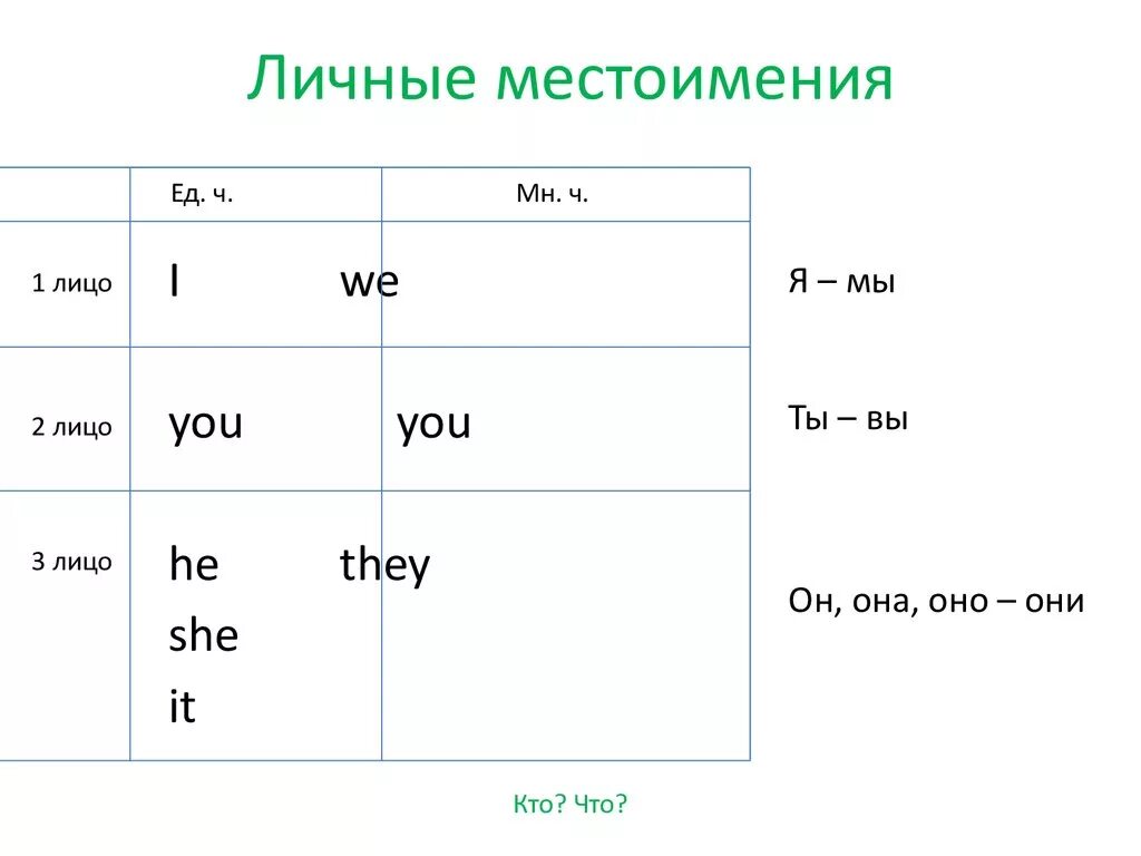 Лица личных местоимений. Личные местоимения в английском по лицам. Личные местоимения англ яз таблица. Местоимения в английском языке личные 1 2 и 3 лица. Личные местоимения 1 лица на английском.