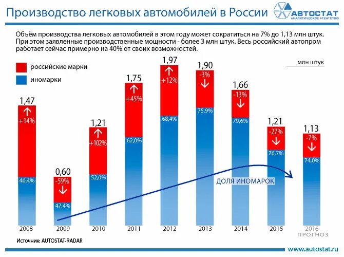 Производство россии 2013. Объем производства автомобилей в России. Производство автомобилей в РФ. Динамика производства легковых автомобилей в России. Производство легковых автомобилей в РФ.